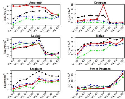 Effects of a One-Time Organic Fertilizer Application on Long-Term Crop and Residue Yields, and Soil Quality Measurements Using Biointensive Agriculture